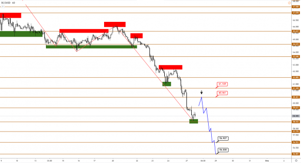 Технический анализ XAUUSD, BRENT, S&P500 от 27.01.2020