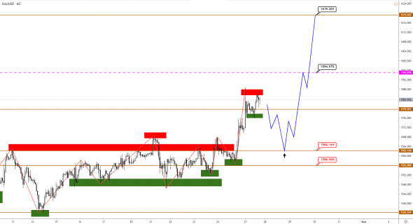 Технический анализ XAUUSD, BRENT, S&P500 от 27.01.2020