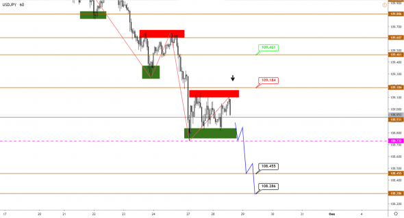 Технический анализ EURUSD, GBPUSD, USDJPY, USDCAD, AUDUSD от 28.01.2020