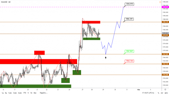 Технический анализ XAUUSD, BRENT, S&P500 от 28.01.2020