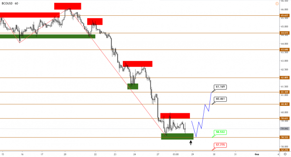 Технический анализ XAUUSD, BRENT, S&P500 от 28.01.2020