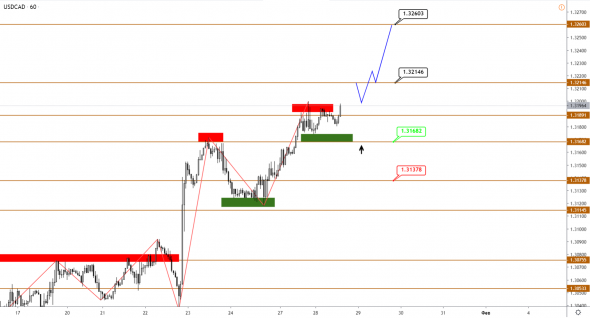 Технический анализ EURUSD, GBPUSD, USDJPY, USDCAD, AUDUSD от 28.01.2020