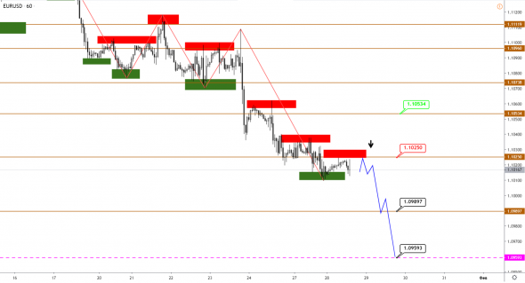 Технический анализ EURUSD, GBPUSD, USDJPY, USDCAD, AUDUSD от 28.01.2020