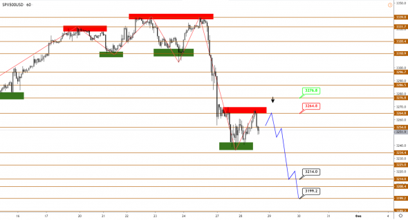 Технический анализ XAUUSD, BRENT, S&P500 от 28.01.2020