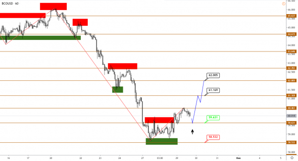 Технический анализ XAUUSD, BRENT, S&P500 от 29.01.2020