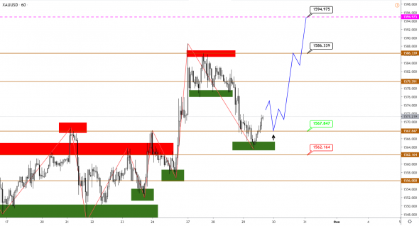 Технический анализ XAUUSD, BRENT, S&P500 от 29.01.2020