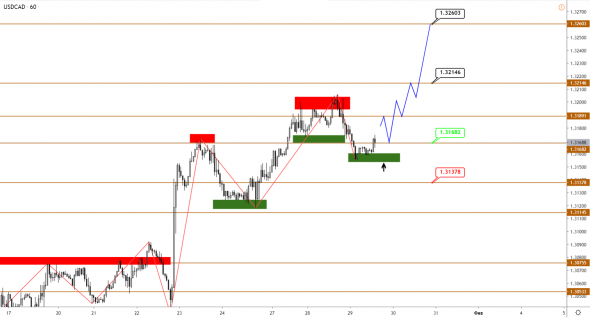 Технический анализ EURUSD, GBPUSD, USDJPY, USDCAD, AUDUSD от 29.01.2020