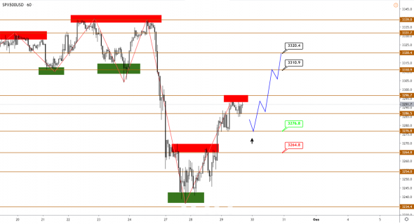 Технический анализ XAUUSD, BRENT, S&P500 от 29.01.2020