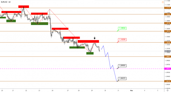 Технический анализ EURUSD, GBPUSD, USDJPY, USDCAD, AUDUSD от 29.01.2020