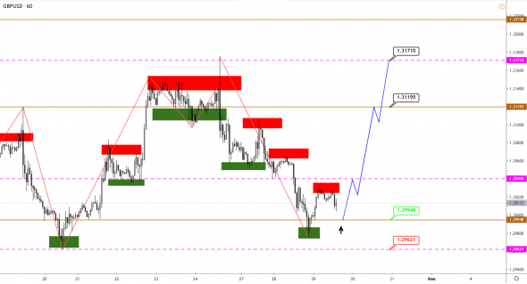 Технический анализ EURUSD, GBPUSD, USDJPY, USDCAD, AUDUSD от 29.01.2020