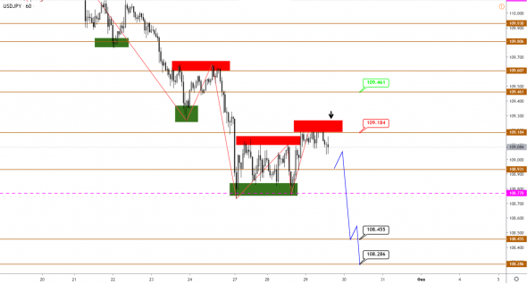 Технический анализ EURUSD, GBPUSD, USDJPY, USDCAD, AUDUSD от 29.01.2020