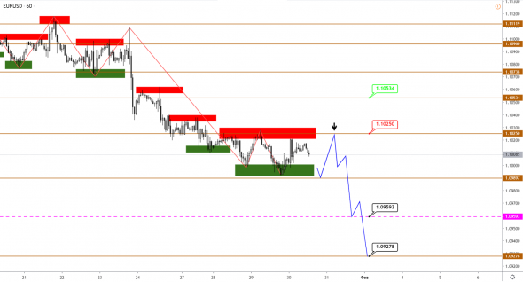 Технический анализ EURUSD, GBPUSD, USDJPY, USDCAD, AUDUSD от 30.01.2020