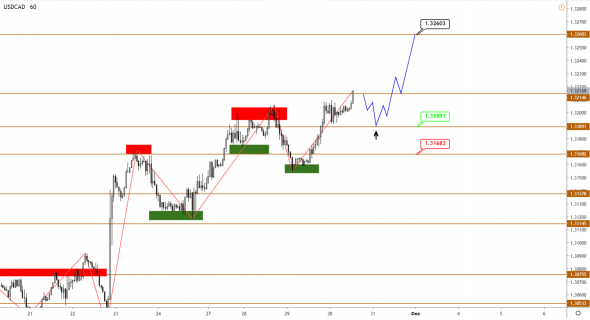 Технический анализ EURUSD, GBPUSD, USDJPY, USDCAD, AUDUSD от 30.01.2020