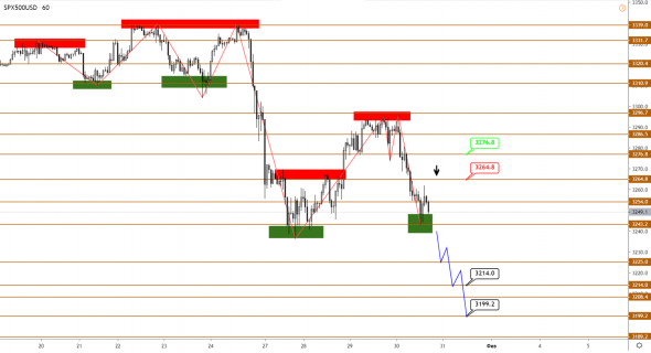 Технический анализ XAUUSD, BRENT, S&P500 от 30.01.2020