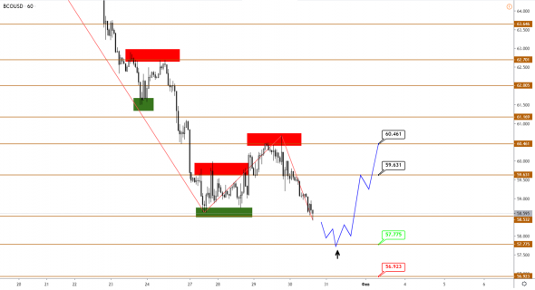 Технический анализ XAUUSD, BRENT, S&P500 от 30.01.2020