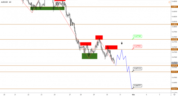 Технический анализ EURUSD, GBPUSD, USDJPY, USDCAD, AUDUSD от 30.01.2020