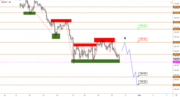 Технический анализ EURUSD, GBPUSD, USDJPY, USDCAD, AUDUSD от 30.01.2020