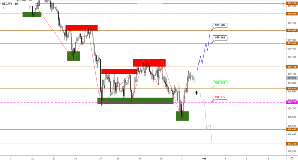 Технический анализ EURUSD, GBPUSD, USDJPY, USDCAD, AUDUSD от 31.01.2020