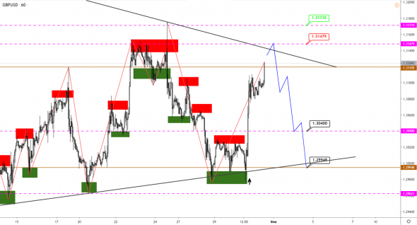 Технический анализ EURUSD, GBPUSD, USDJPY, USDCAD, AUDUSD от 31.01.2020