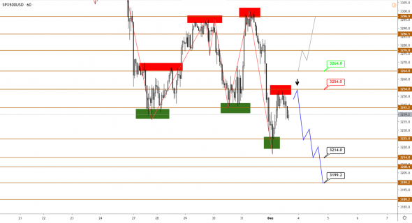 Технический анализ XAUUSD, BRENT, S&P500 от 03.02.2020