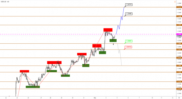 Технический анализ EURUSD, GBPUSD, USDJPY, USDCAD, AUDUSD от 04.02.2020