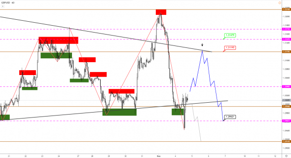 Технический анализ EURUSD, GBPUSD, USDJPY, USDCAD, AUDUSD от 04.02.2020