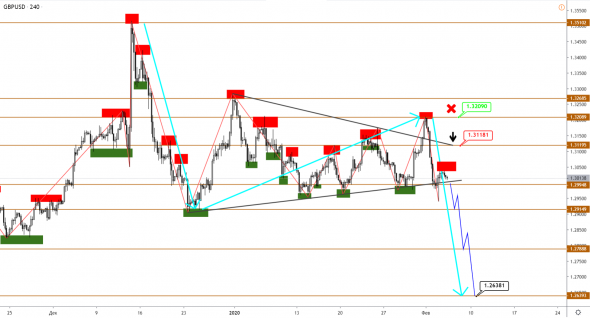 EURUSD пошел в рост, а GBPUSD почти готово к снижению вместе с золотом