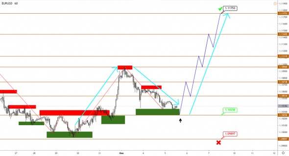 EURUSD пошел в рост, а GBPUSD почти готово к снижению вместе с золотом