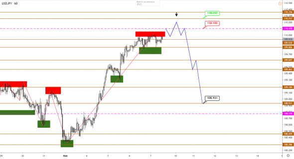 GBPUSD вышел вниз из треугольника, ожидаем начала снижения по JPY и золоту