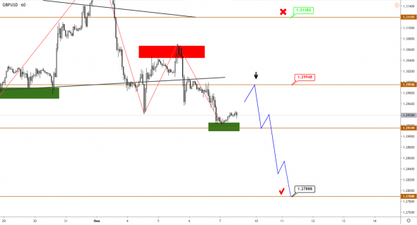 GBPUSD вышел вниз из треугольника, ожидаем начала снижения по JPY и золоту