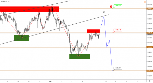 GBPUSD вышел вниз из треугольника, ожидаем начала снижения по JPY и золоту