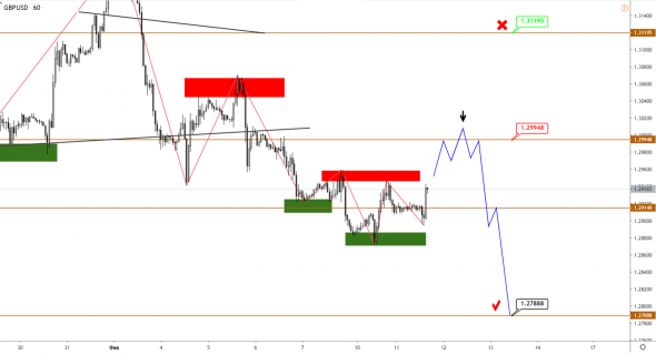 GBP продолжит снижение, разворот по JPY и AUD