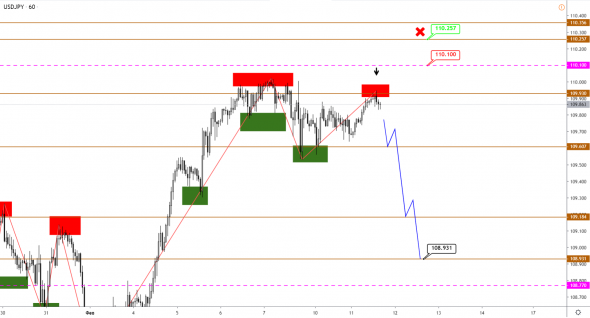 GBP продолжит снижение, разворот по JPY и AUD