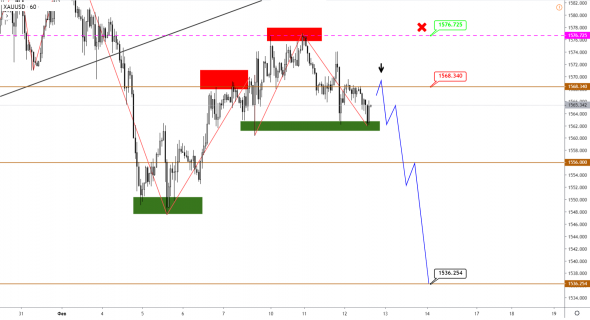 Возможные развороты по EURUSD, USDCAD и XAUUSD