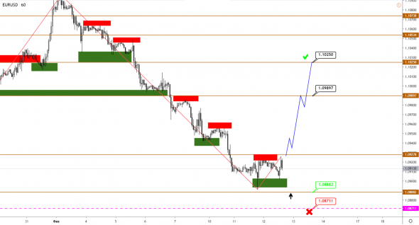 Возможные развороты по EURUSD, USDCAD и XAUUSD