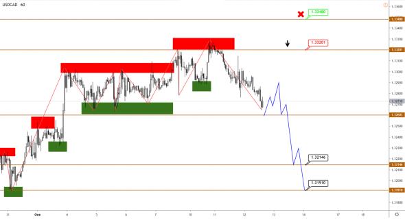 Возможные развороты по EURUSD, USDCAD и XAUUSD