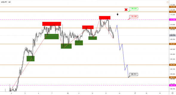 GBP пошел на ретест, JPY готовится к снижению, а нефть, похоже, разворачивается к росту