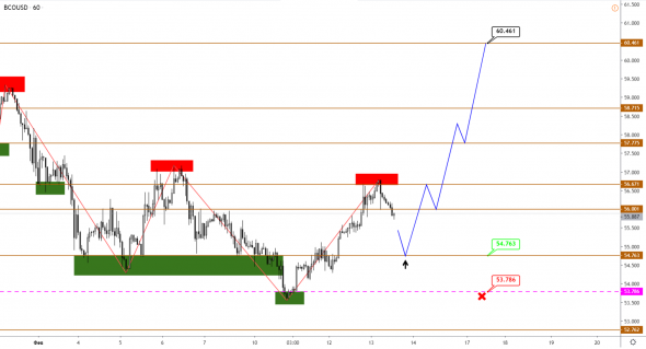 GBP пошел на ретест, JPY готовится к снижению, а нефть, похоже, разворачивается к росту