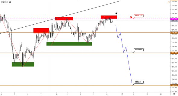 EURUSD приближается ко дну, а золото определяется с направлением