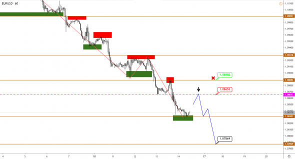 EURUSD приближается ко дну, а золото определяется с направлением