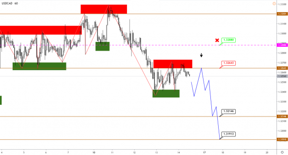 EURUSD приближается ко дну, а золото определяется с направлением