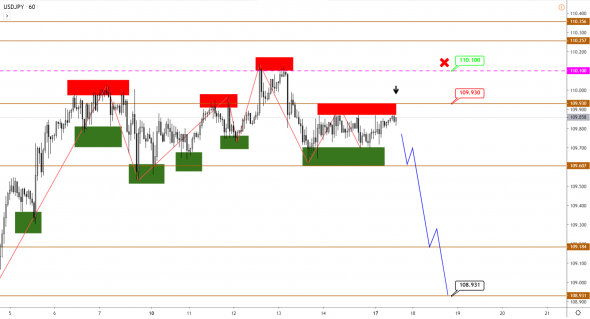 Интрига со снижением в EUR, JPY готовится к походу вниз, AUD продолжает рост