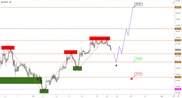 GBP начал снижение, USDCAD развернулся вверх, Brent корректируется перед новым ростом