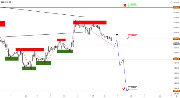 GBP начал снижение, USDCAD развернулся вверх, Brent корректируется перед новым ростом