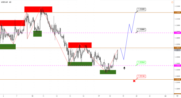 GBP начал снижение, USDCAD развернулся вверх, Brent корректируется перед новым ростом