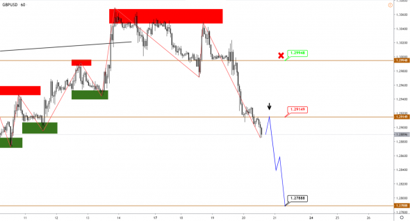 GBPUSD на полпути к своей цели, а по USDCAD возможен рост