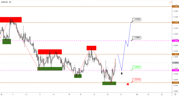 GBPUSD на полпути к своей цели, а по USDCAD возможен рост