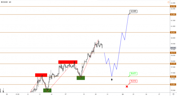 GBPUSD на полпути к своей цели, а по USDCAD возможен рост