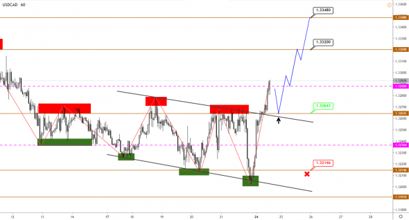 GBP идет по плану, USDCAD вышел из боковика, по AUD ждем разворота