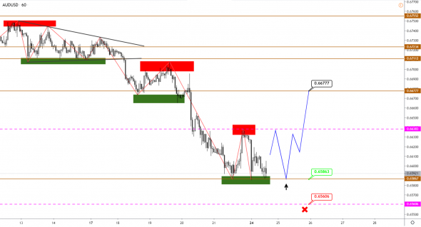 GBP идет по плану, USDCAD вышел из боковика, по AUD ждем разворота